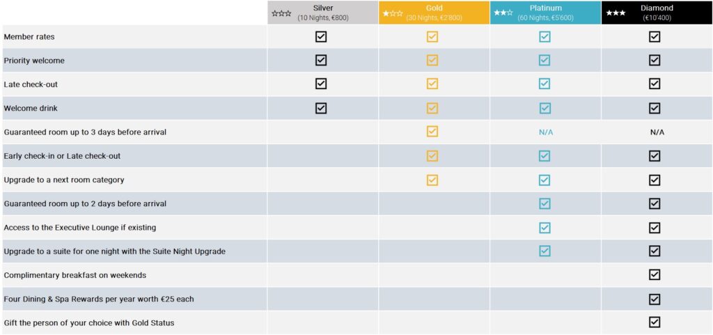 Accor Status Levels