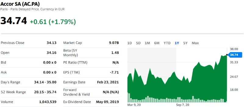 Accor Stock Price 2020-21